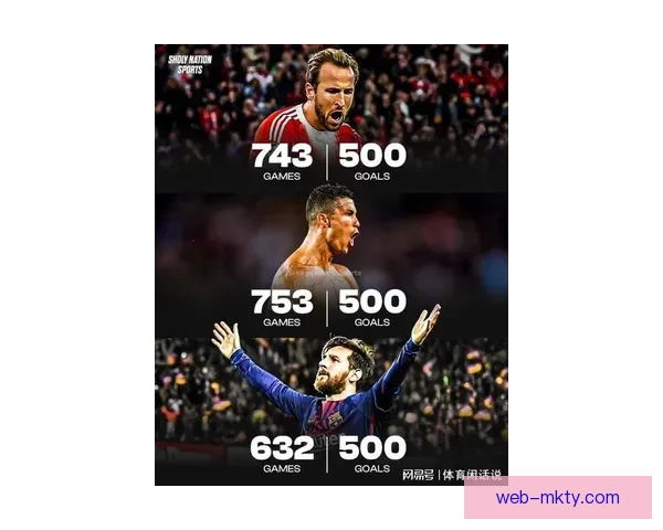 凯恩500球仅次梅西冲击纪录